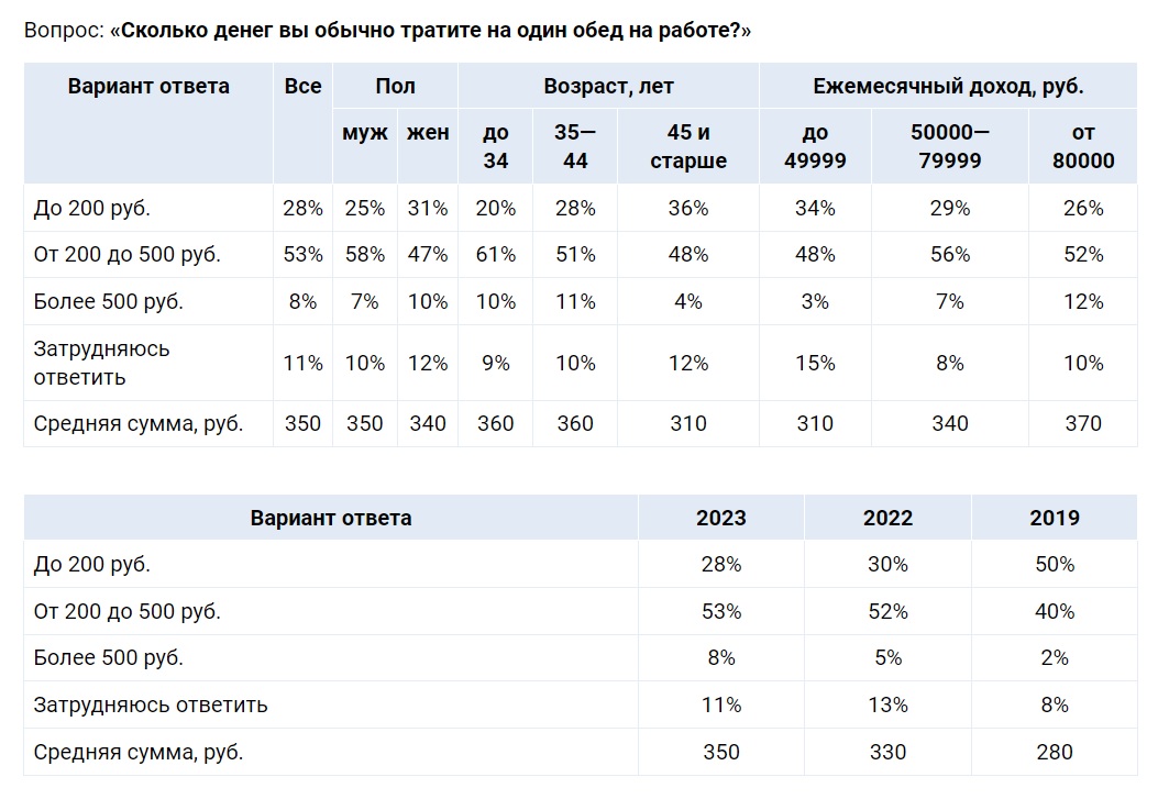 Granderator • Россиянин тратит на обед на работе 350 рублей в день ...